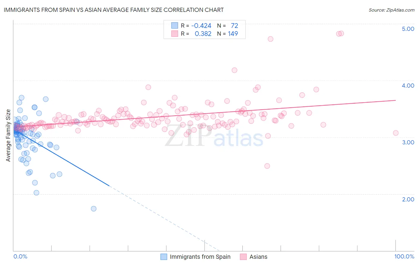 Immigrants from Spain vs Asian Average Family Size