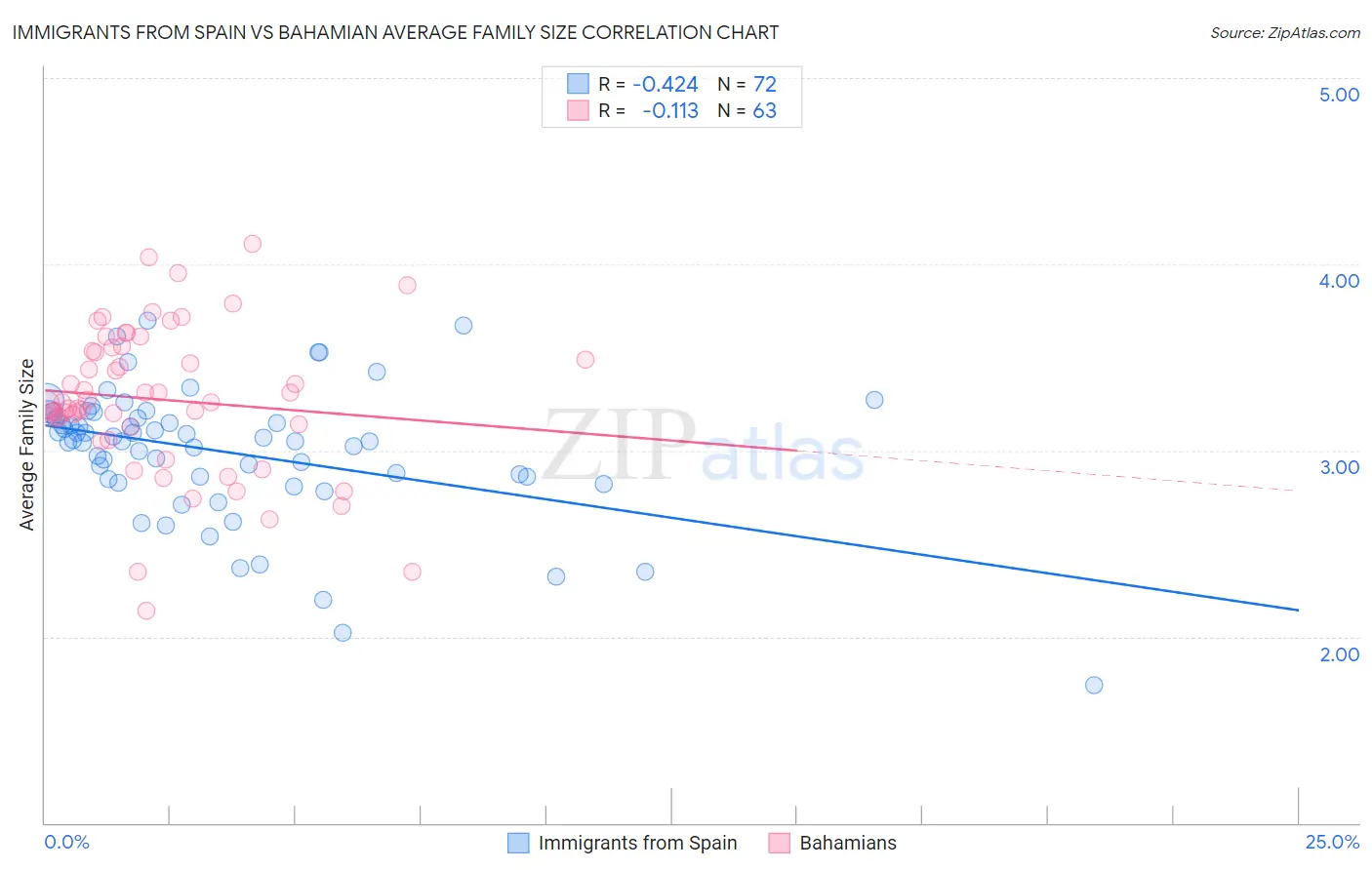 Immigrants from Spain vs Bahamian Average Family Size