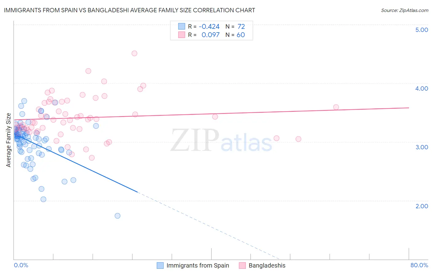 Immigrants from Spain vs Bangladeshi Average Family Size