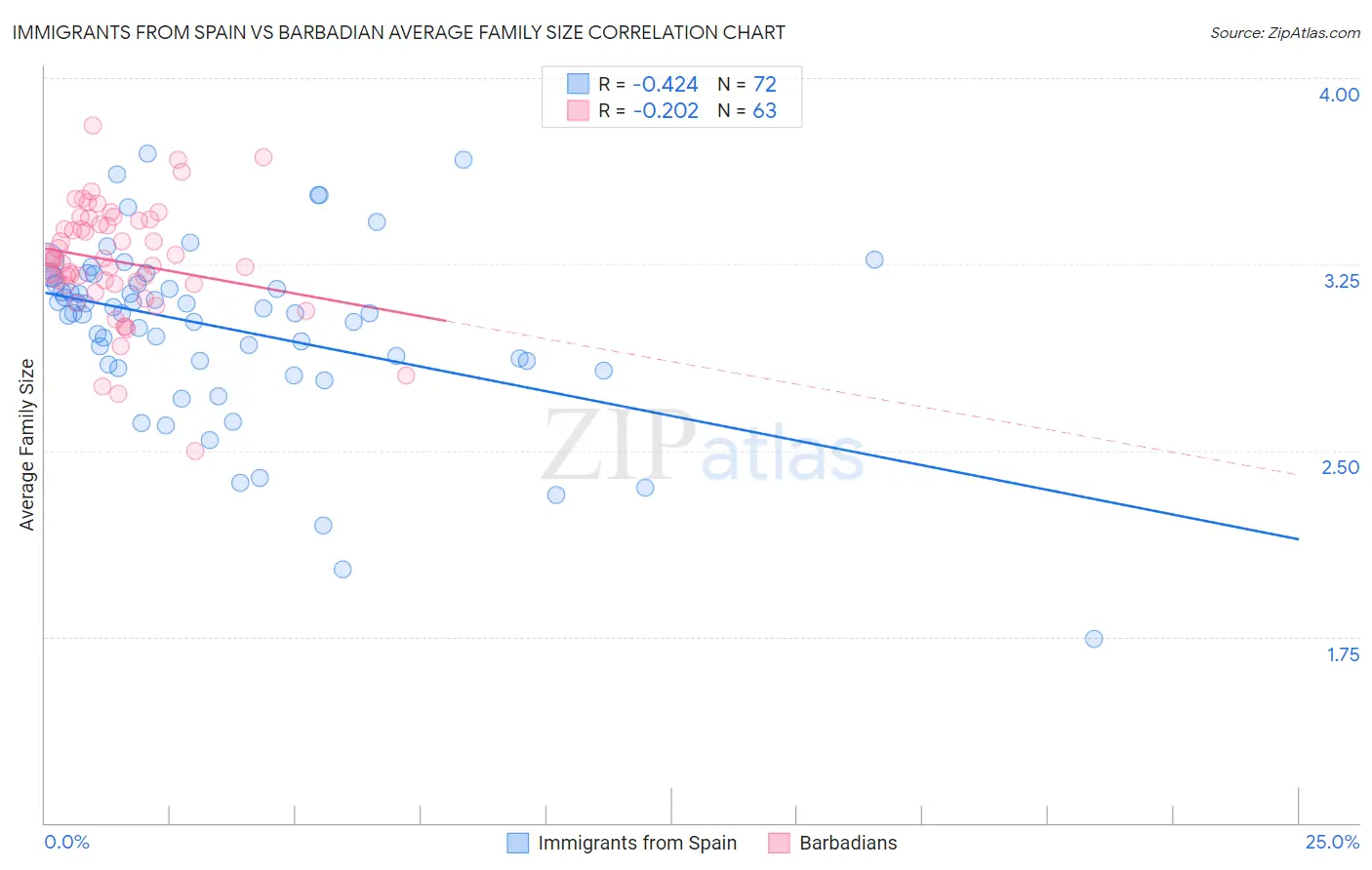 Immigrants from Spain vs Barbadian Average Family Size