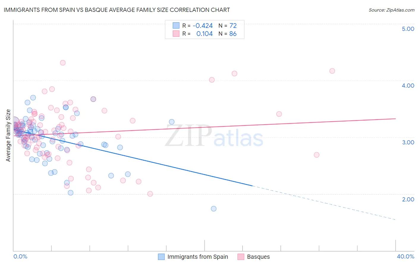 Immigrants from Spain vs Basque Average Family Size