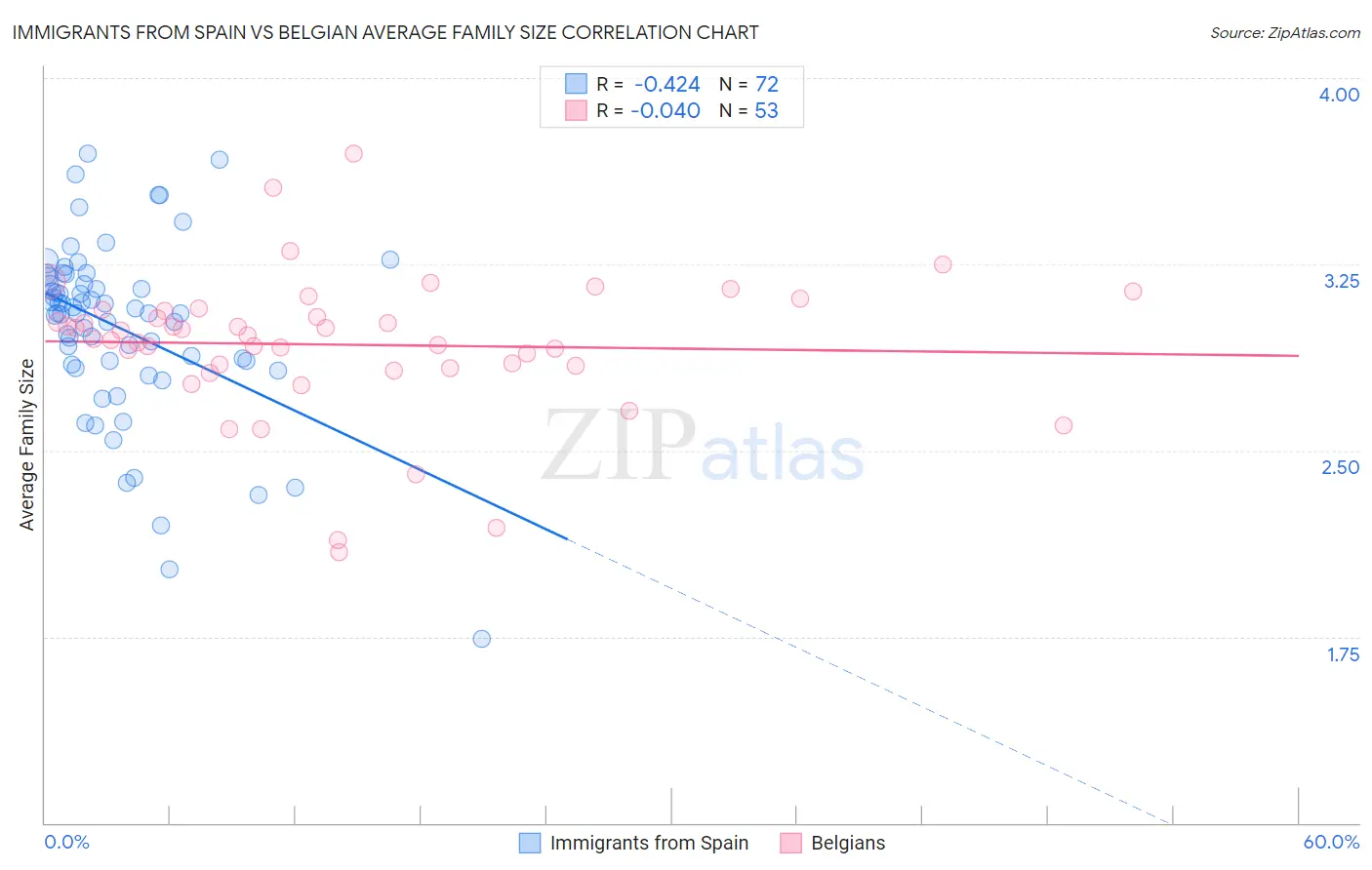 Immigrants from Spain vs Belgian Average Family Size