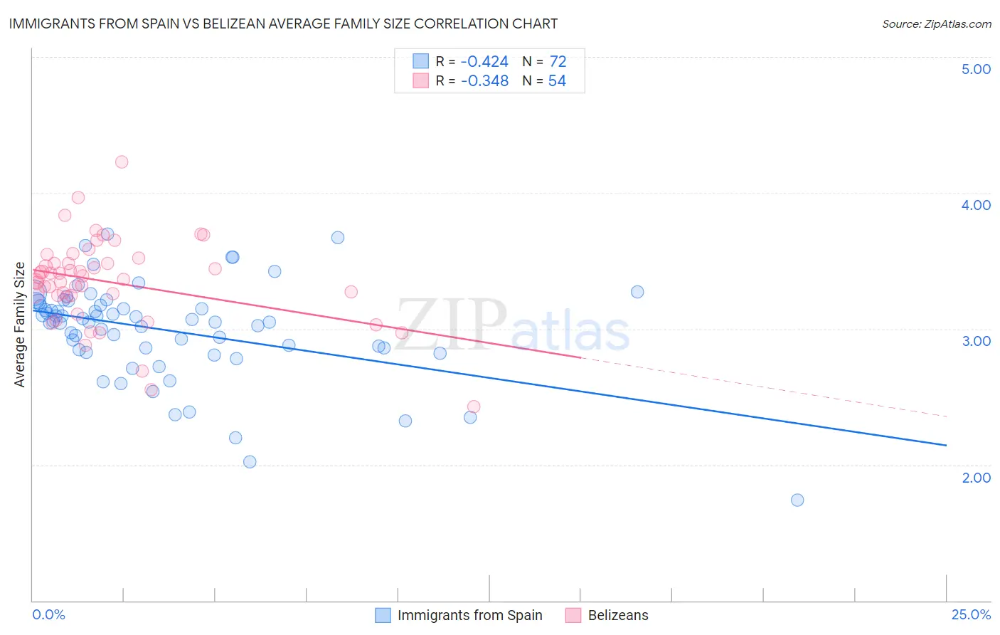 Immigrants from Spain vs Belizean Average Family Size