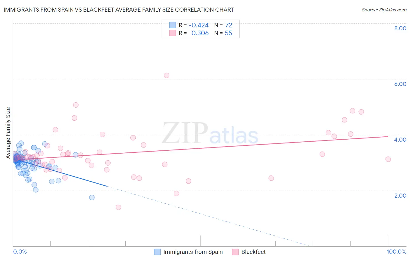 Immigrants from Spain vs Blackfeet Average Family Size