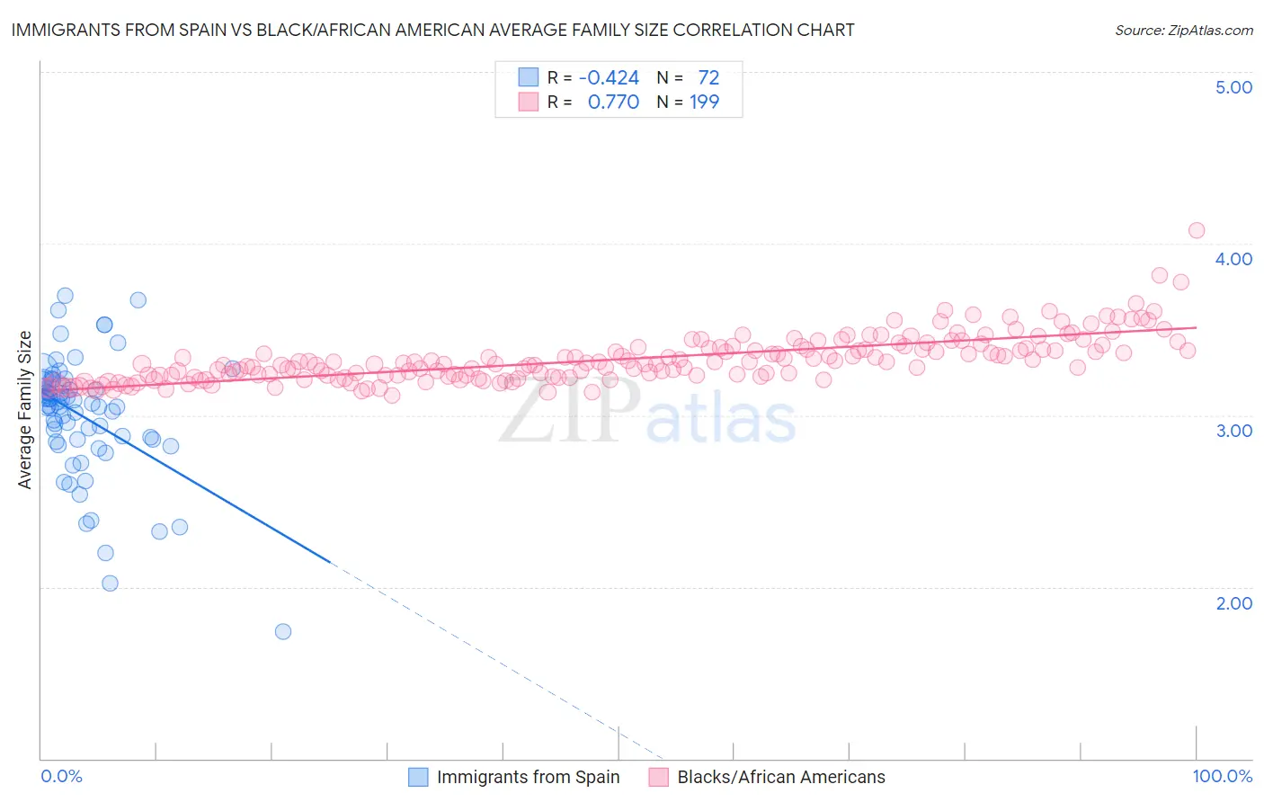 Immigrants from Spain vs Black/African American Average Family Size