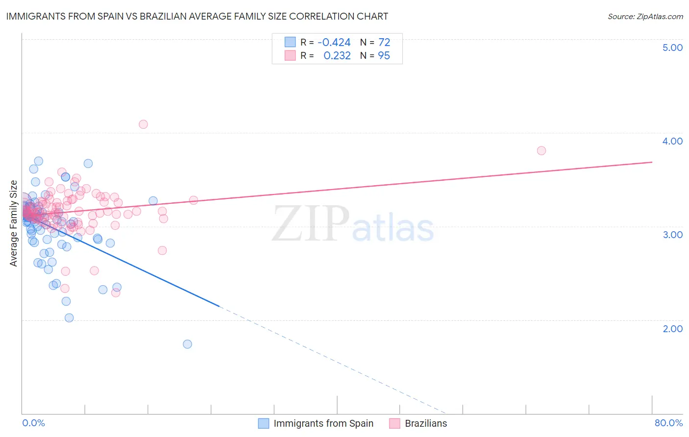 Immigrants from Spain vs Brazilian Average Family Size