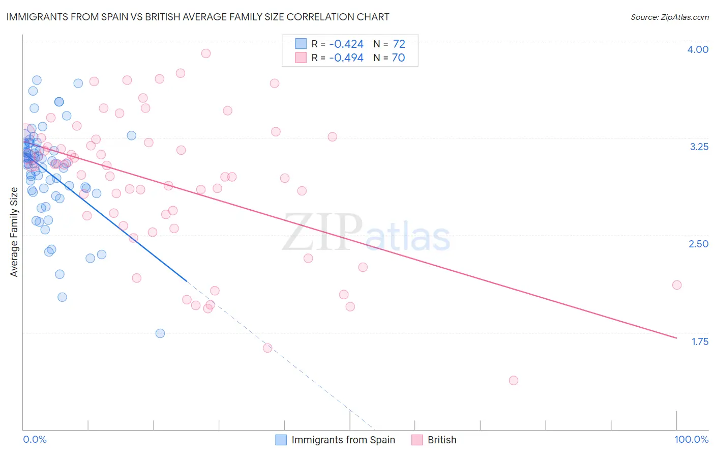 Immigrants from Spain vs British Average Family Size