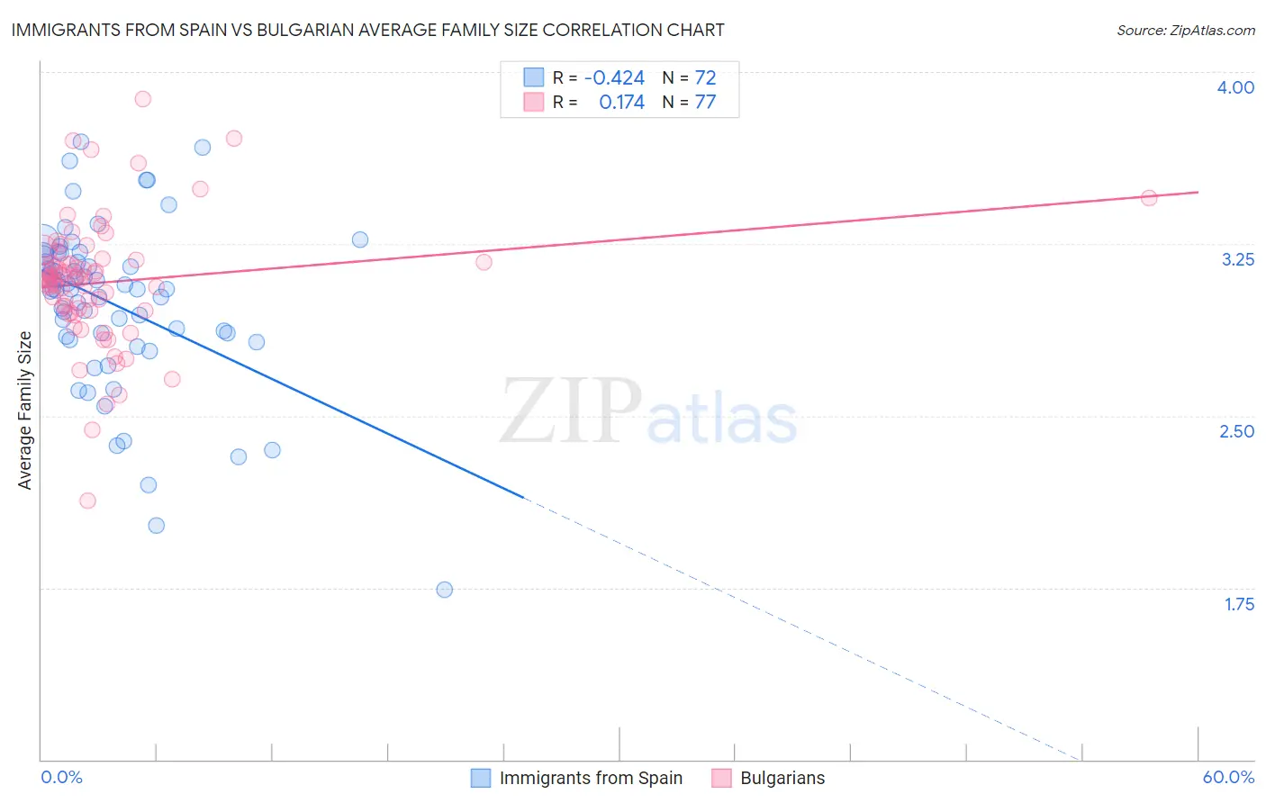 Immigrants from Spain vs Bulgarian Average Family Size
