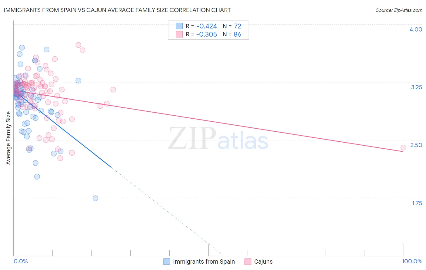 Immigrants from Spain vs Cajun Average Family Size