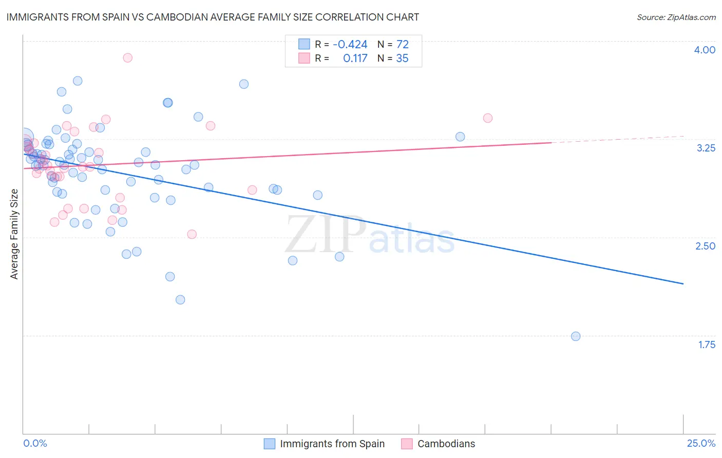 Immigrants from Spain vs Cambodian Average Family Size