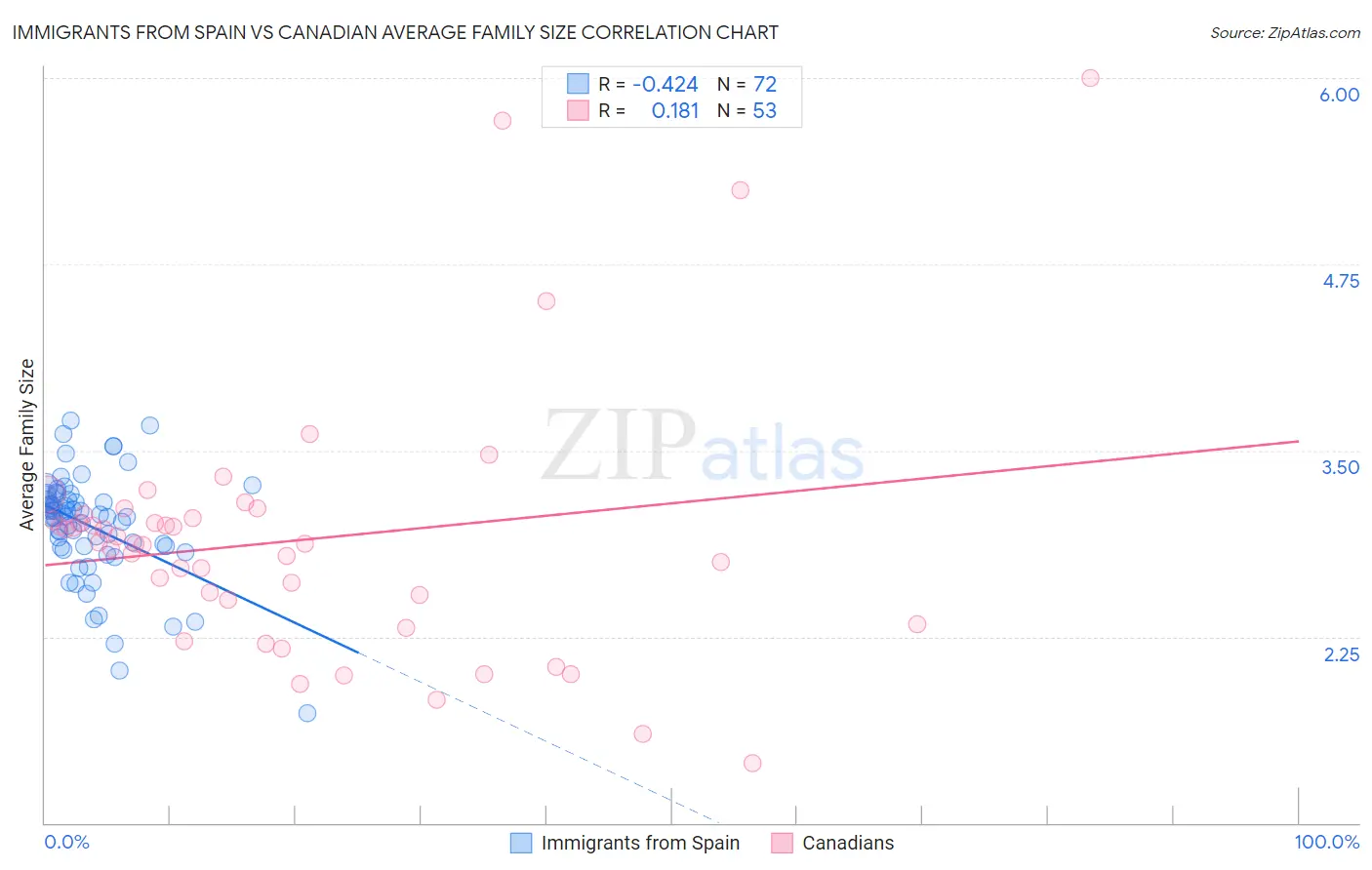 Immigrants from Spain vs Canadian Average Family Size