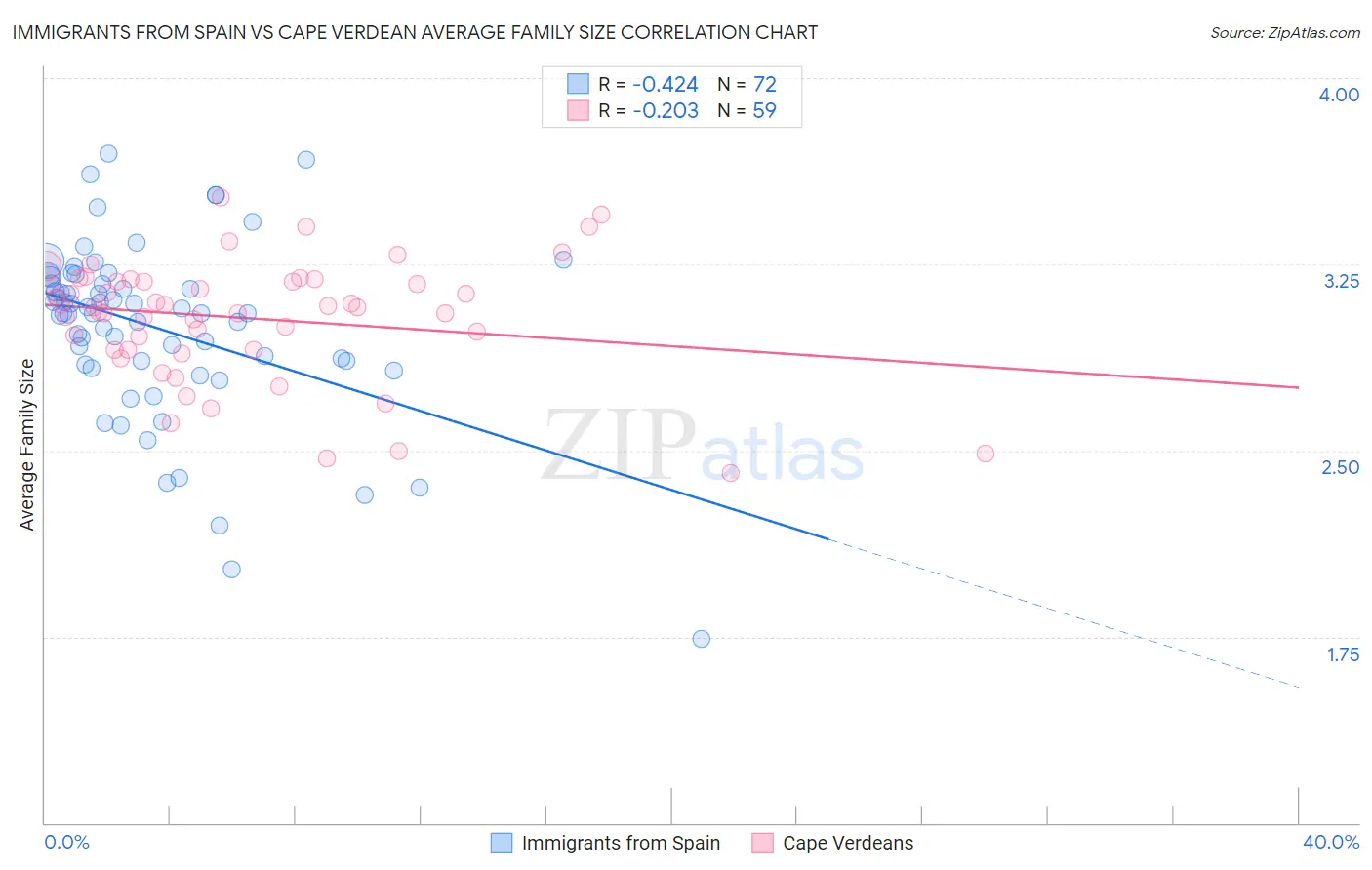 Immigrants from Spain vs Cape Verdean Average Family Size