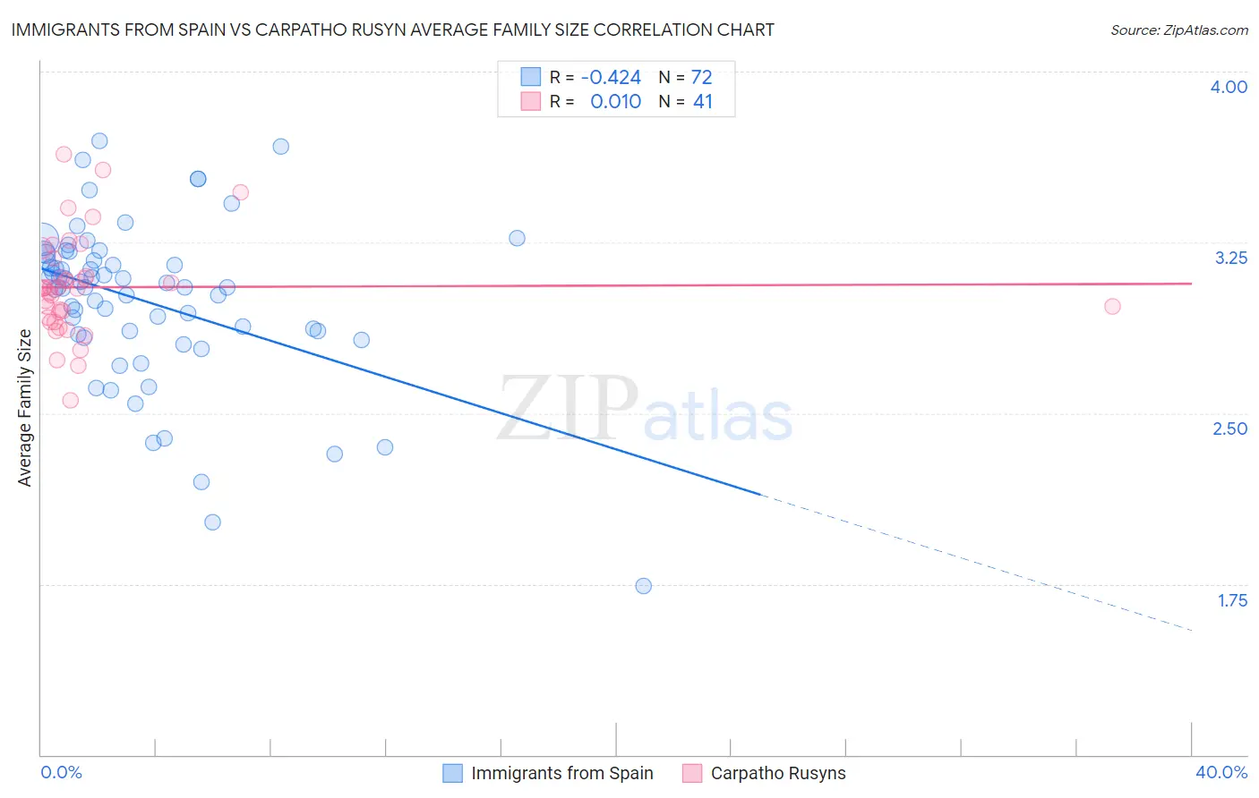 Immigrants from Spain vs Carpatho Rusyn Average Family Size