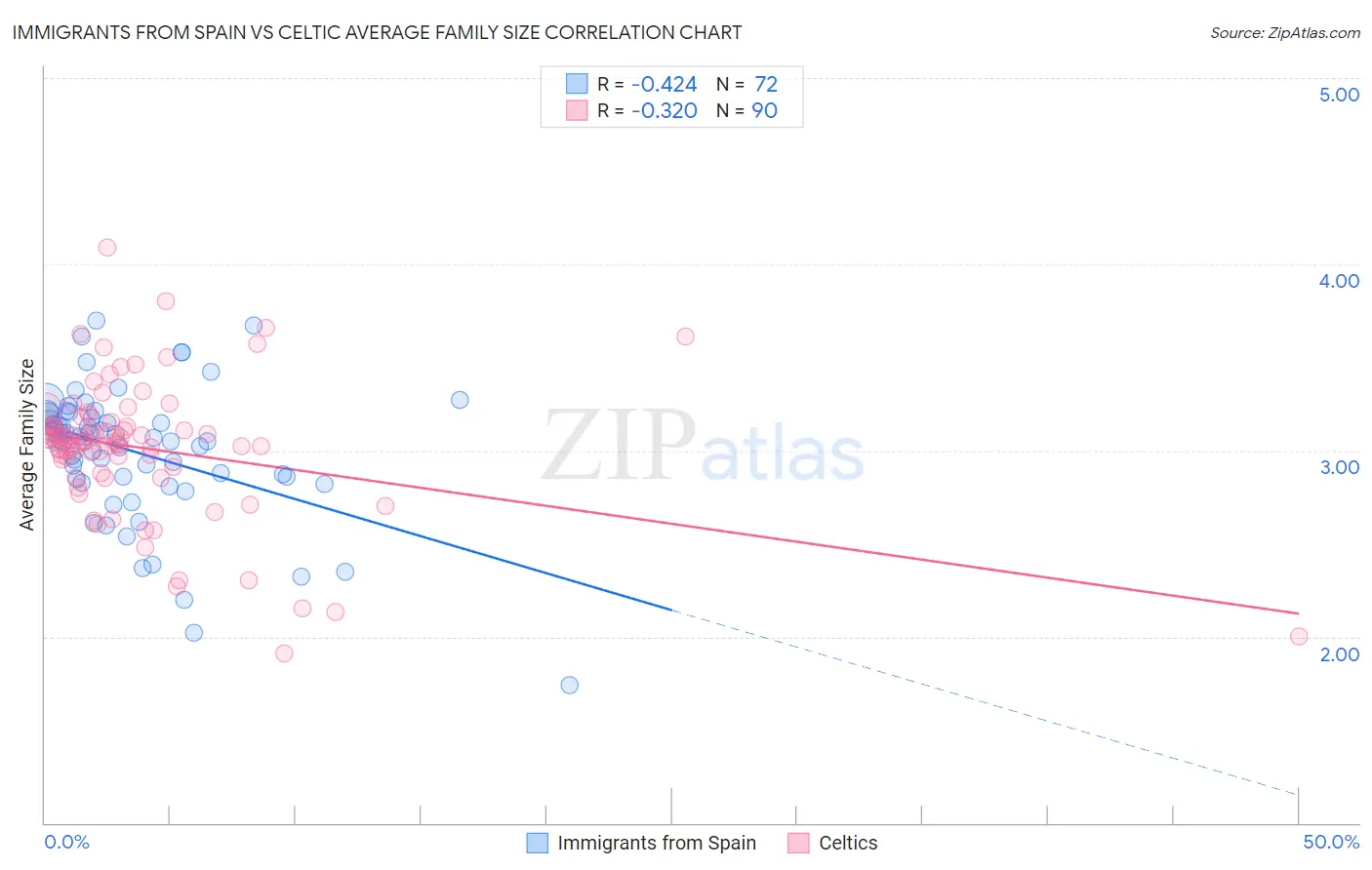Immigrants from Spain vs Celtic Average Family Size