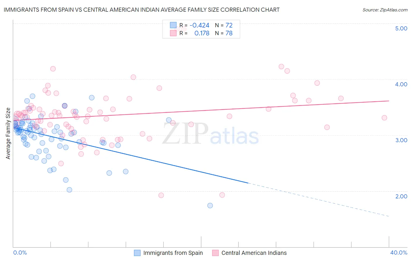 Immigrants from Spain vs Central American Indian Average Family Size