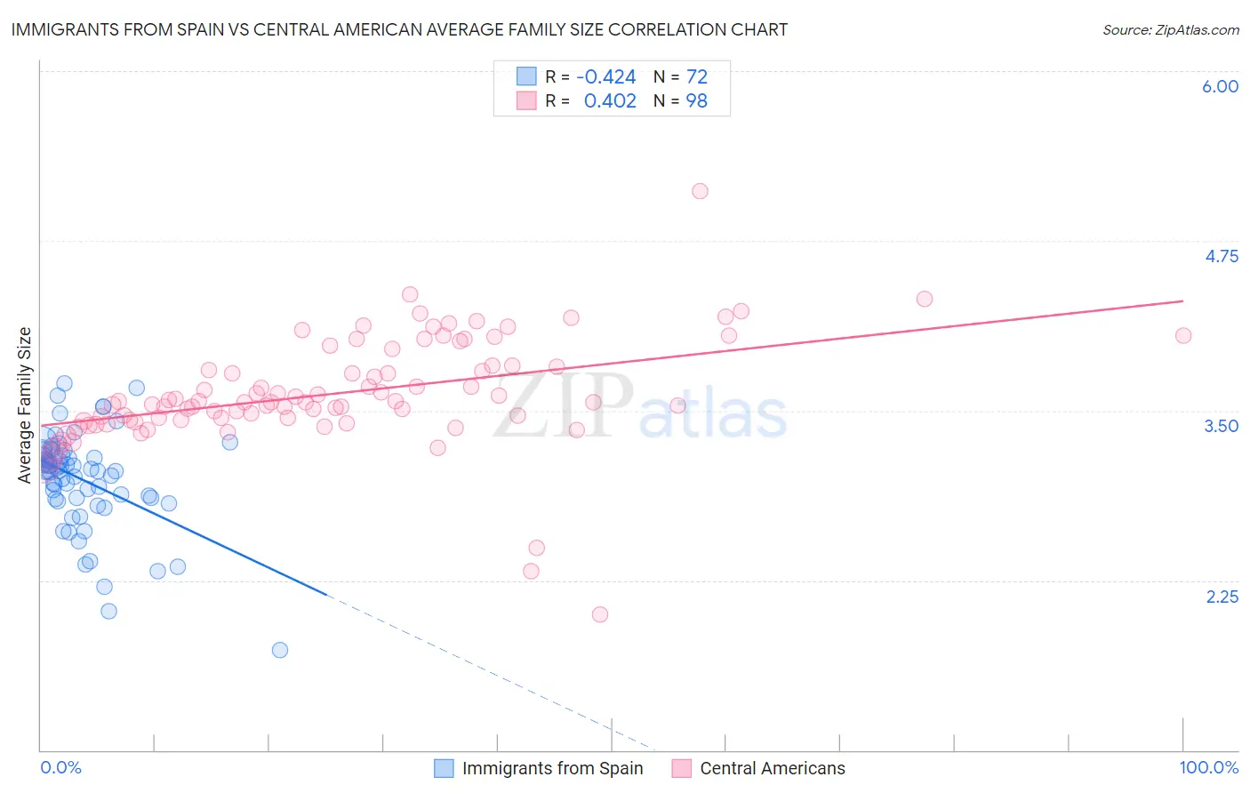 Immigrants from Spain vs Central American Average Family Size