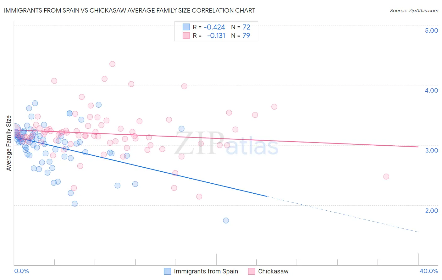 Immigrants from Spain vs Chickasaw Average Family Size