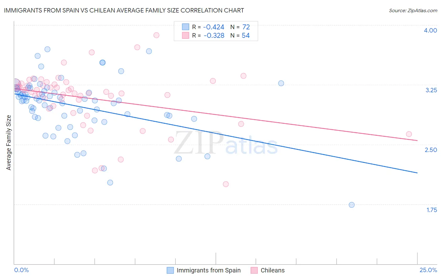 Immigrants from Spain vs Chilean Average Family Size
