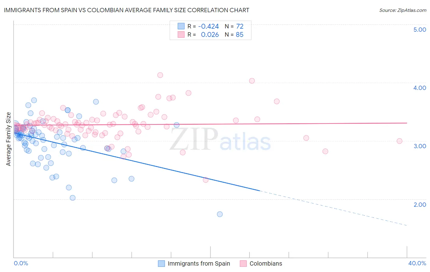 Immigrants from Spain vs Colombian Average Family Size