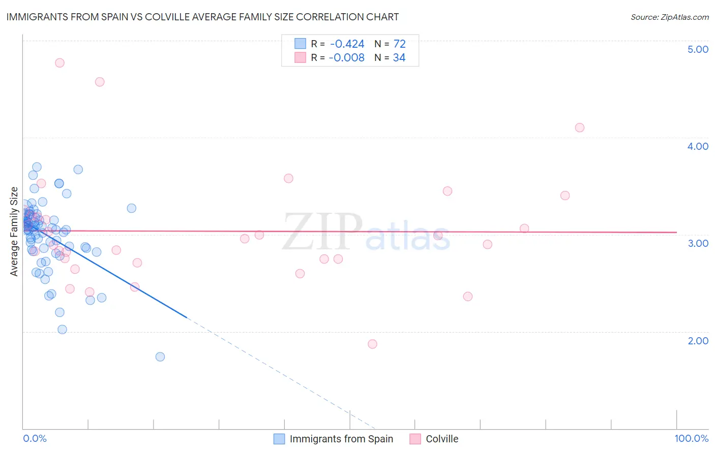 Immigrants from Spain vs Colville Average Family Size