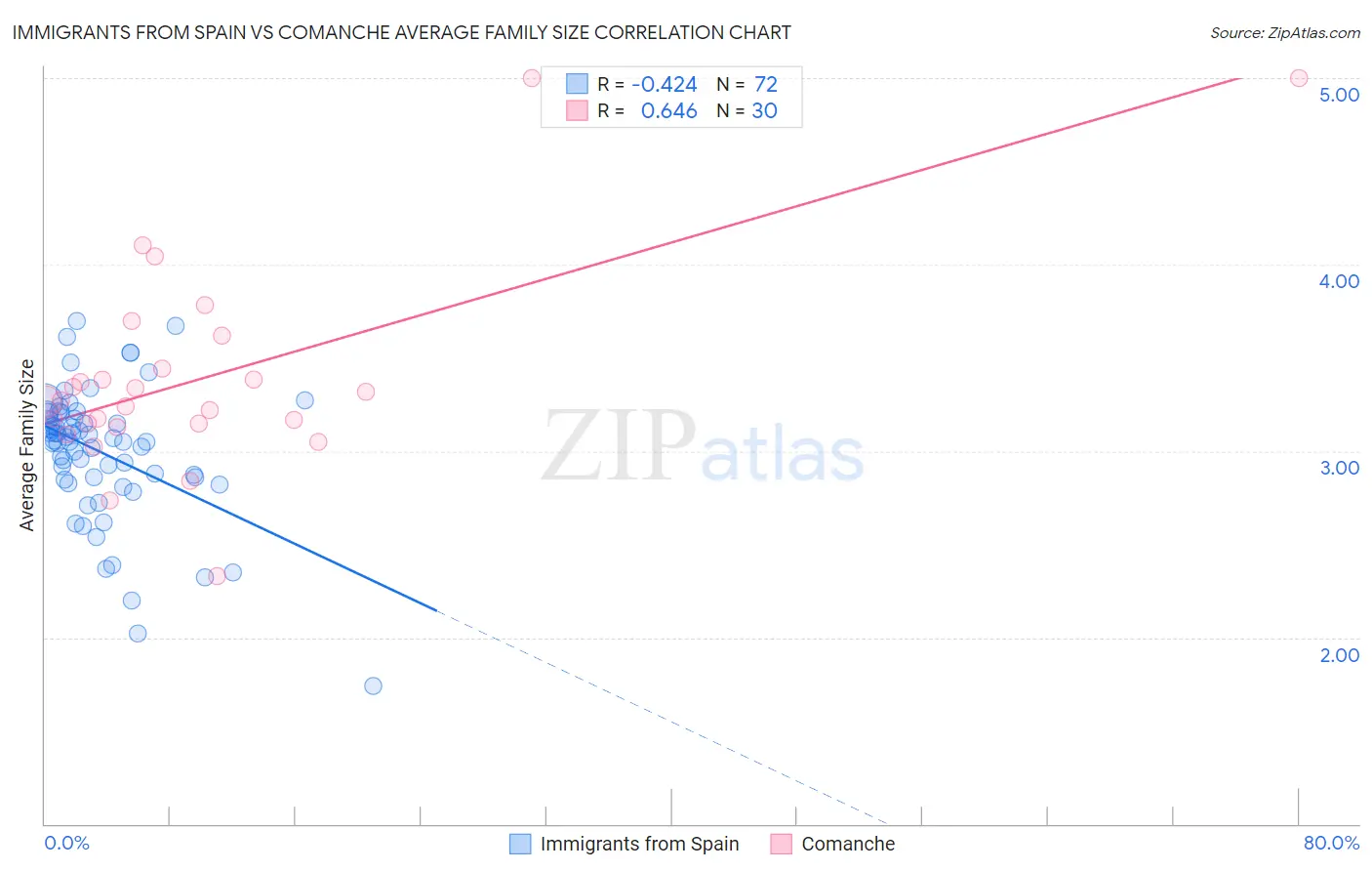 Immigrants from Spain vs Comanche Average Family Size
