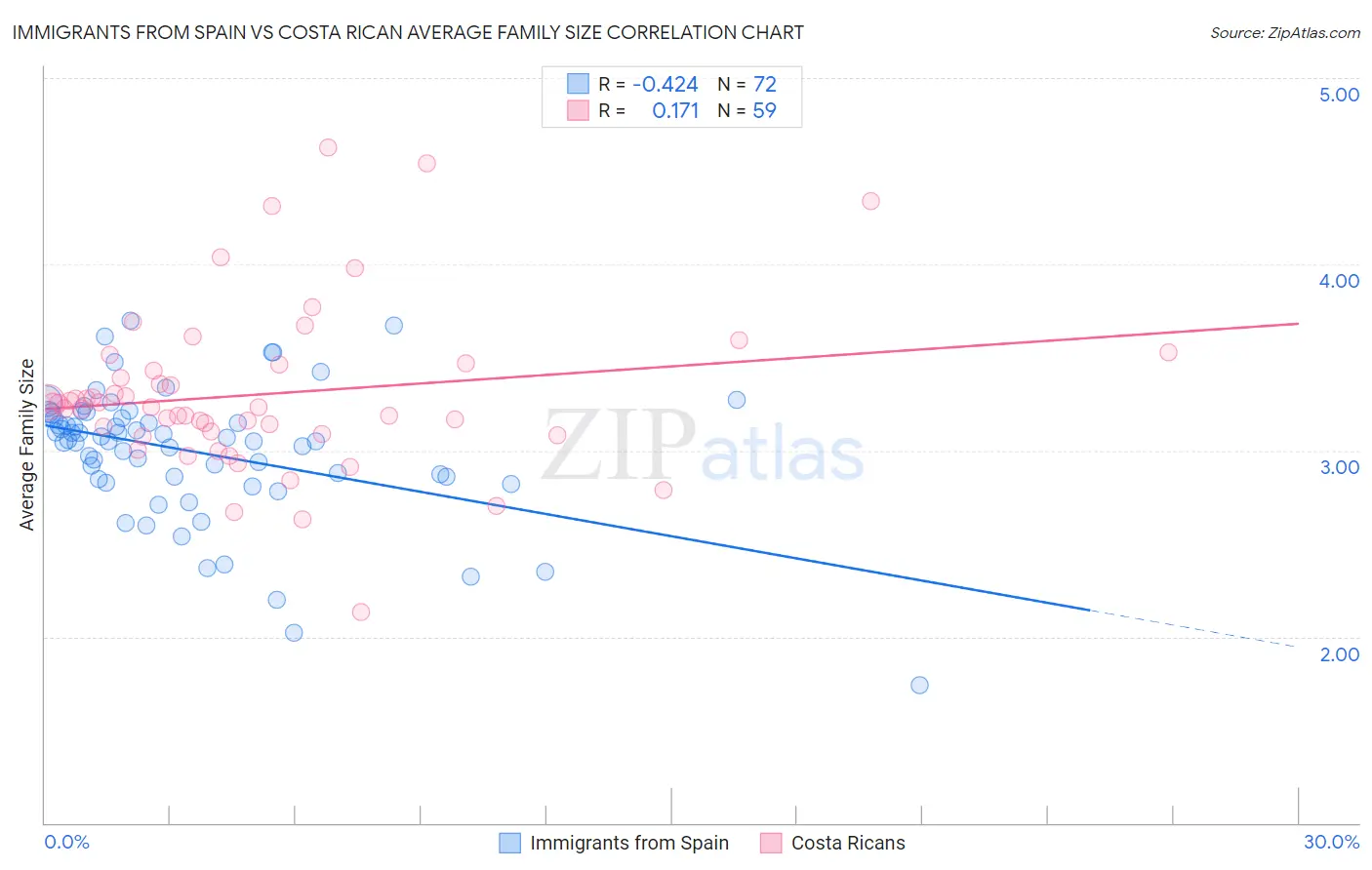 Immigrants from Spain vs Costa Rican Average Family Size