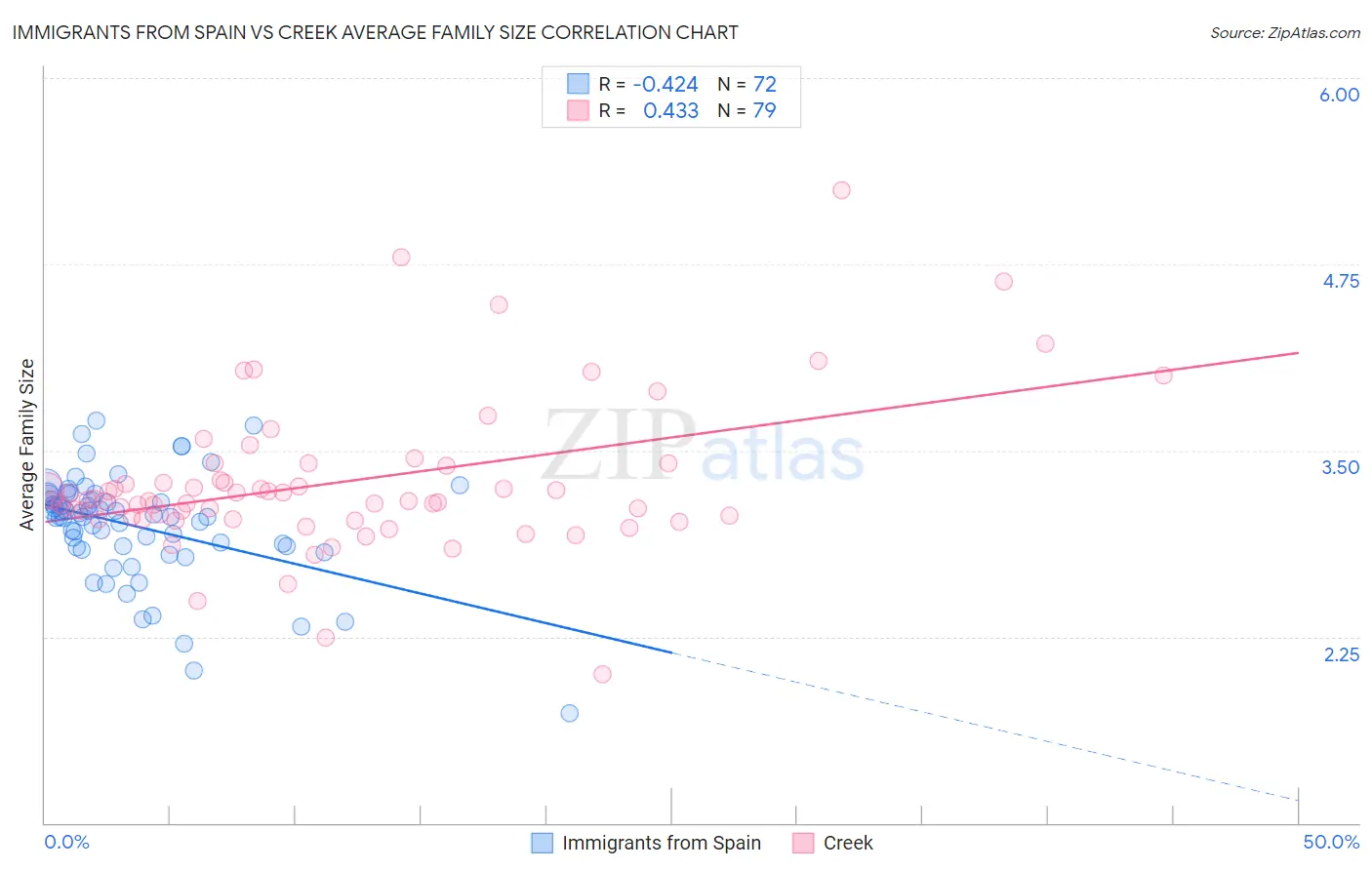 Immigrants from Spain vs Creek Average Family Size