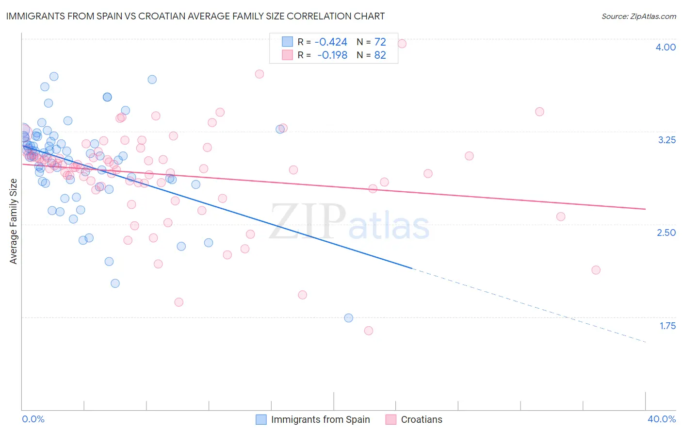 Immigrants from Spain vs Croatian Average Family Size