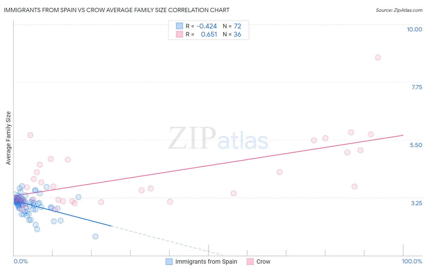 Immigrants from Spain vs Crow Average Family Size