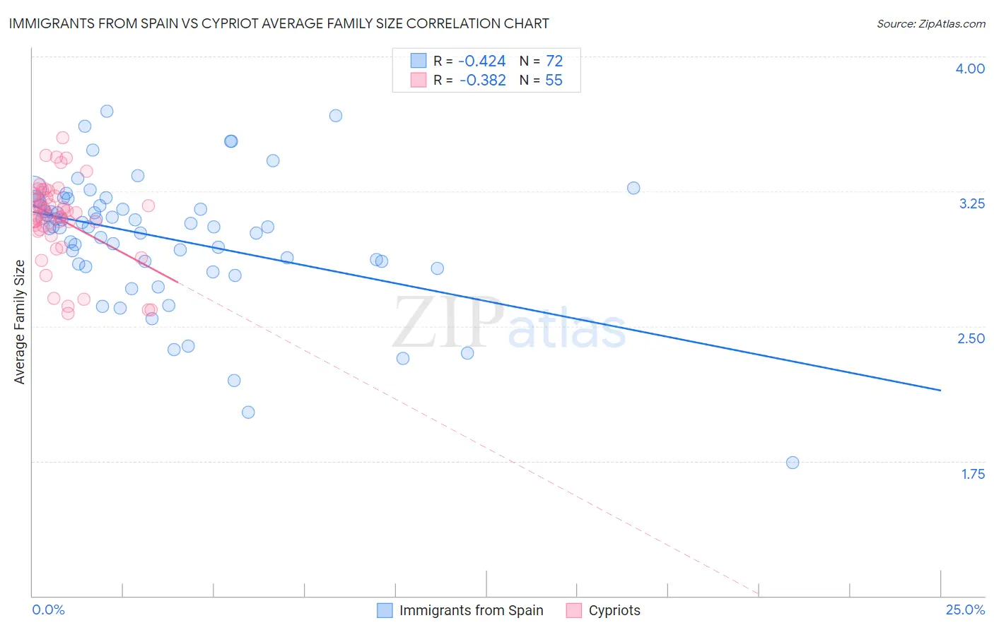 Immigrants from Spain vs Cypriot Average Family Size