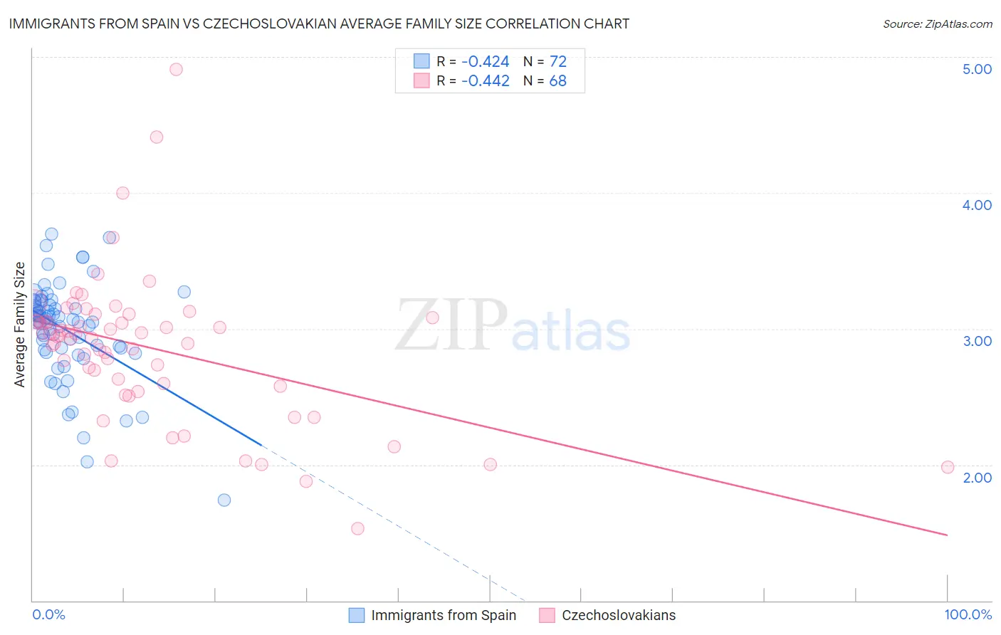 Immigrants from Spain vs Czechoslovakian Average Family Size