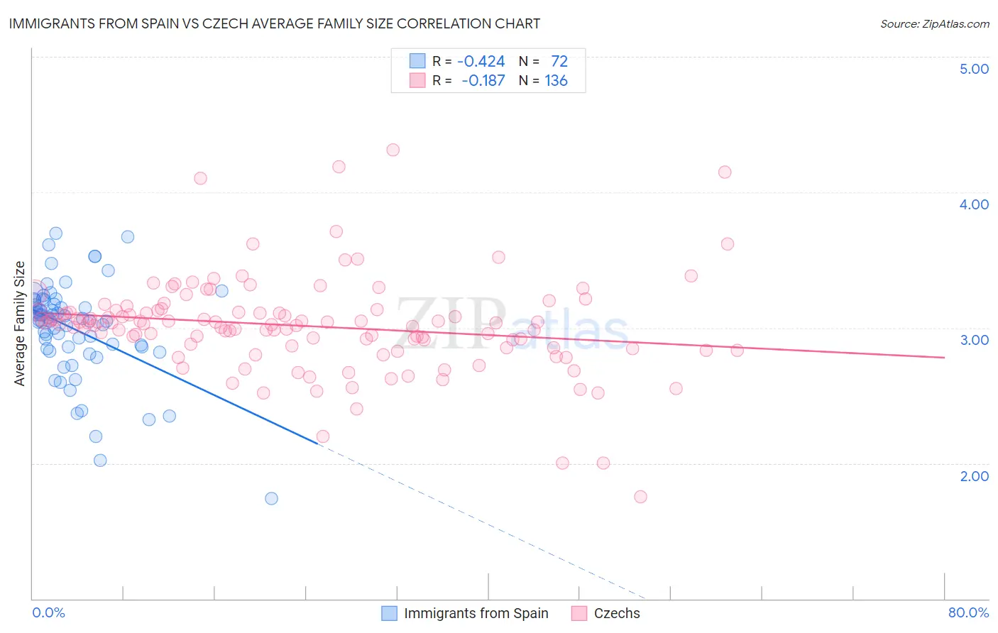 Immigrants from Spain vs Czech Average Family Size