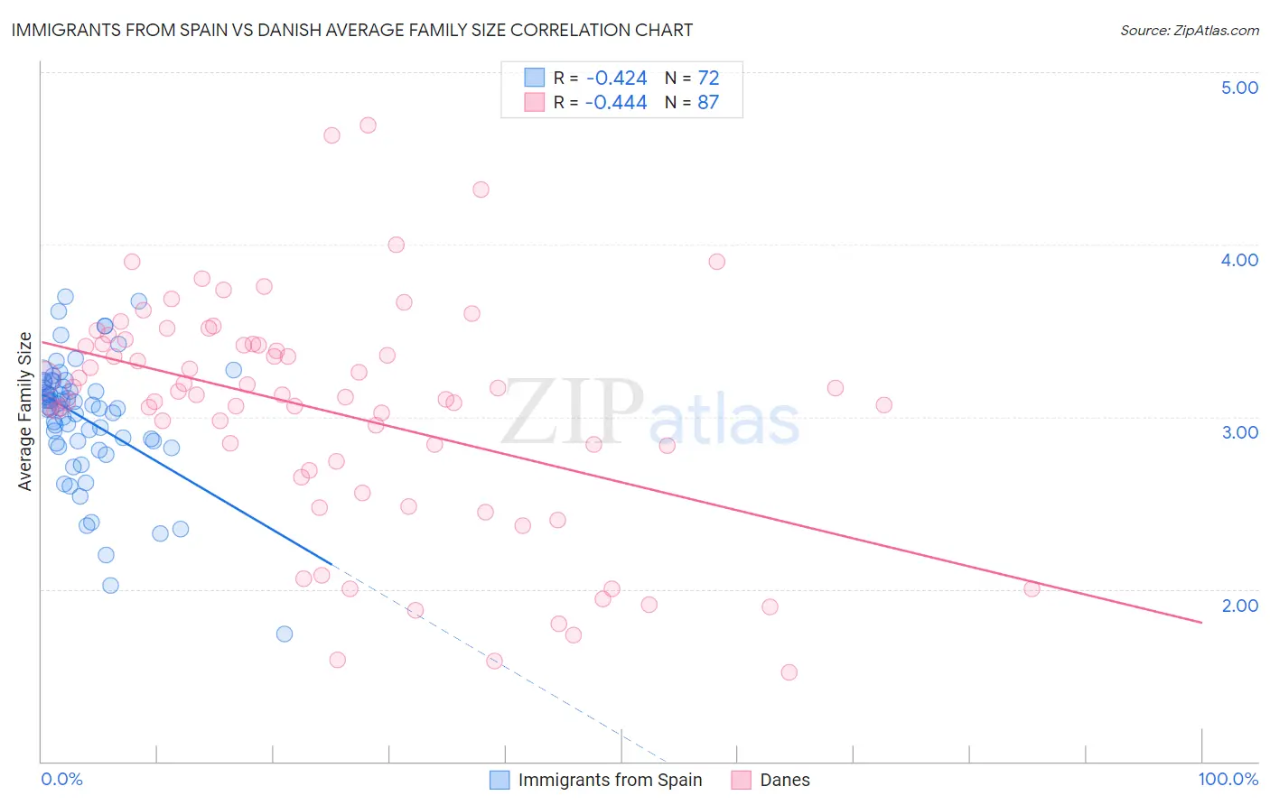 Immigrants from Spain vs Danish Average Family Size