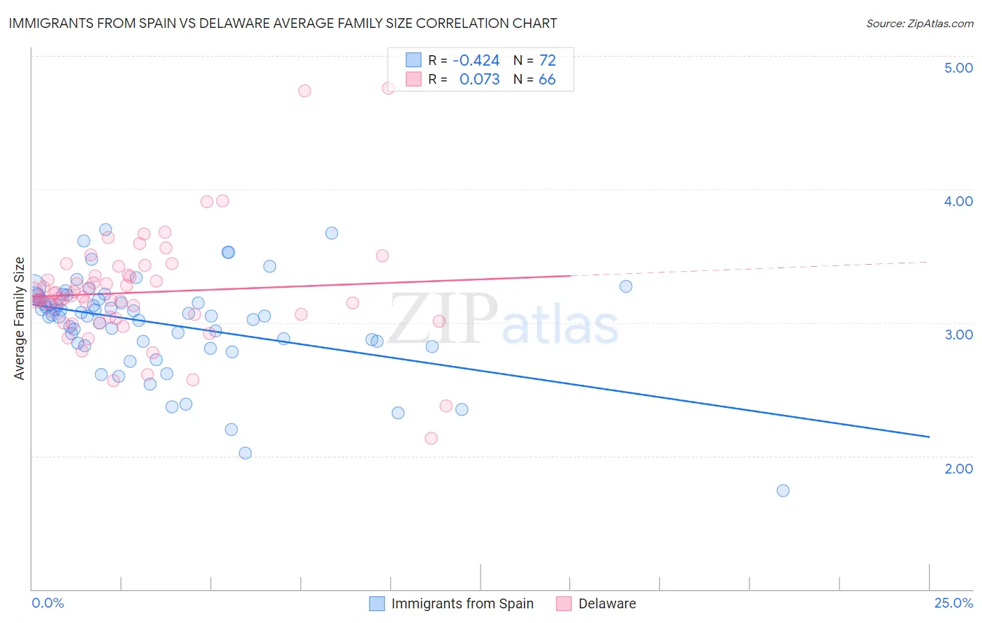 Immigrants from Spain vs Delaware Average Family Size