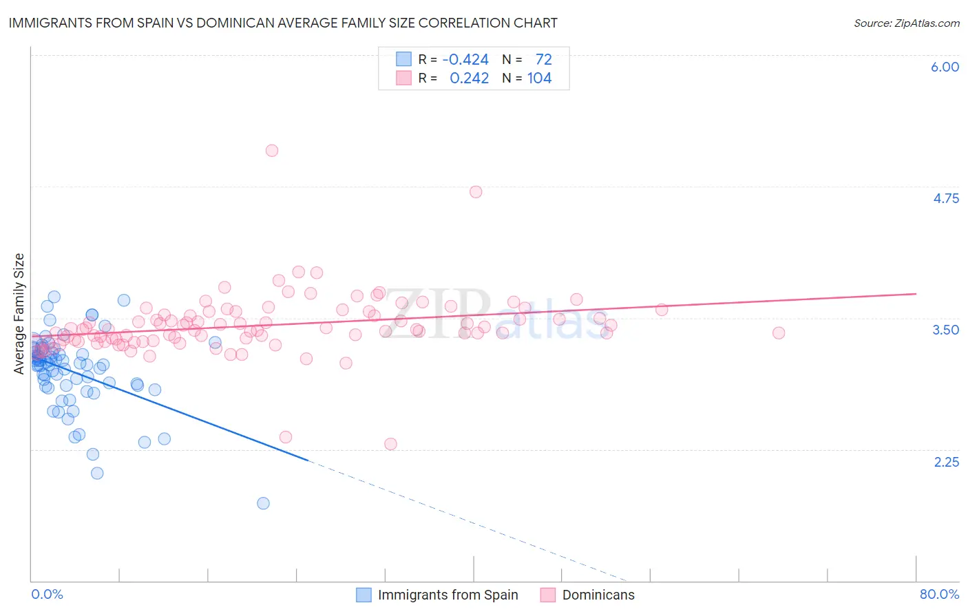 Immigrants from Spain vs Dominican Average Family Size