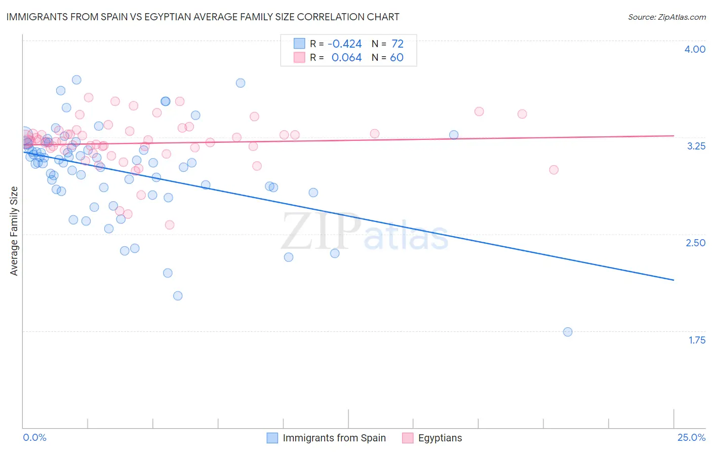 Immigrants from Spain vs Egyptian Average Family Size