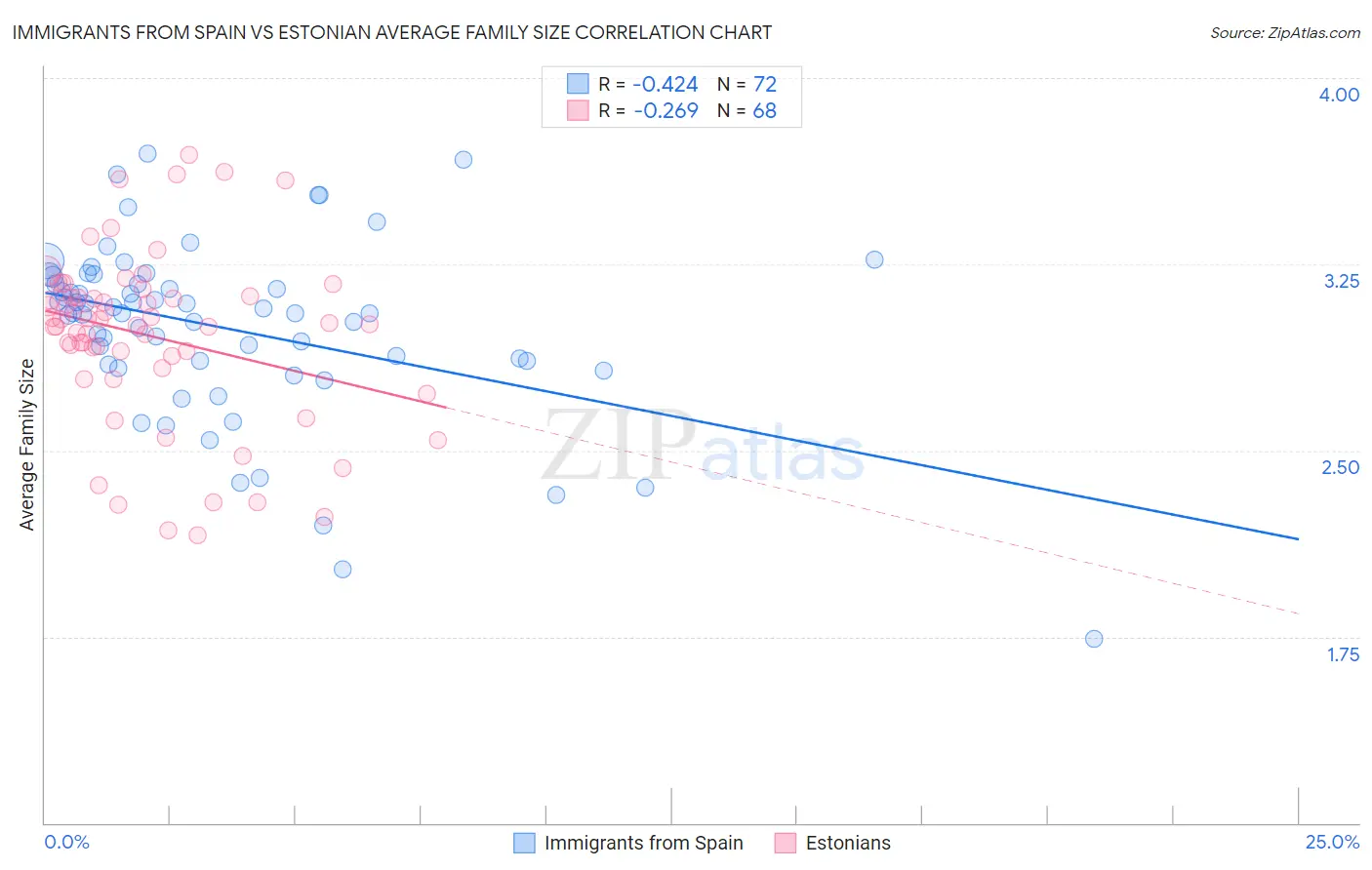 Immigrants from Spain vs Estonian Average Family Size