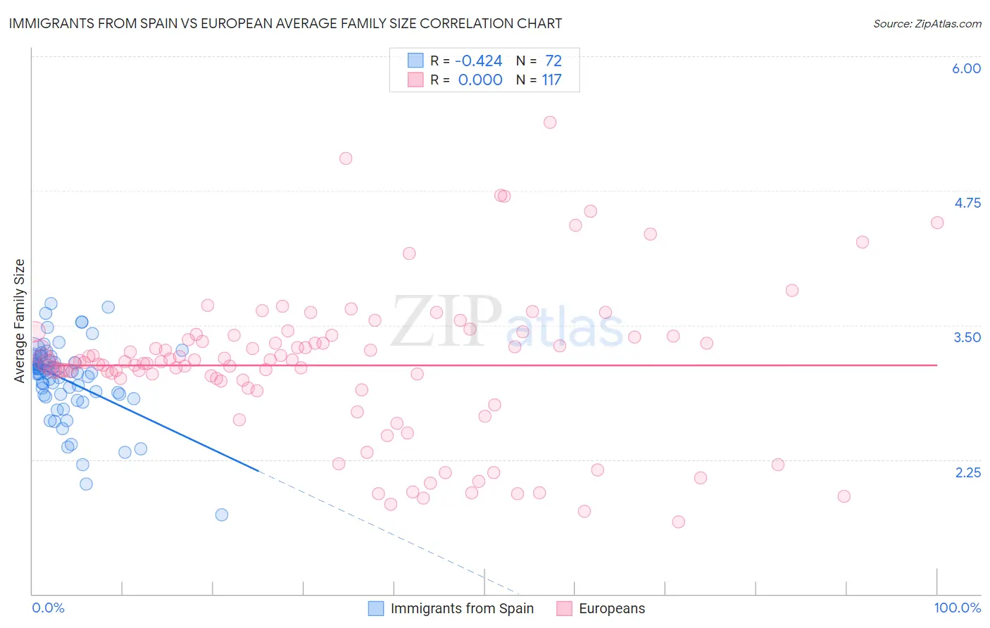 Immigrants from Spain vs European Average Family Size