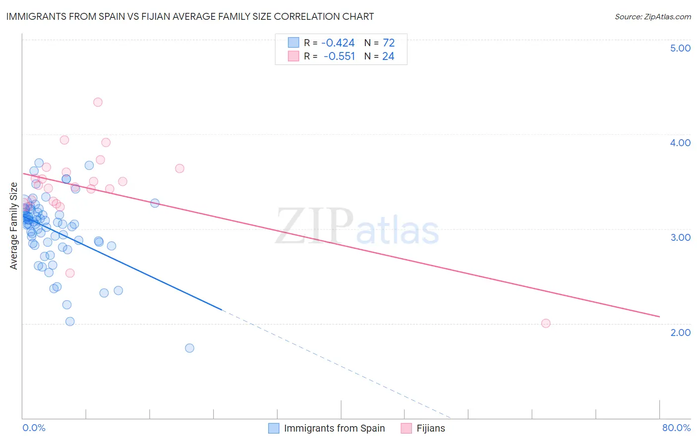 Immigrants from Spain vs Fijian Average Family Size