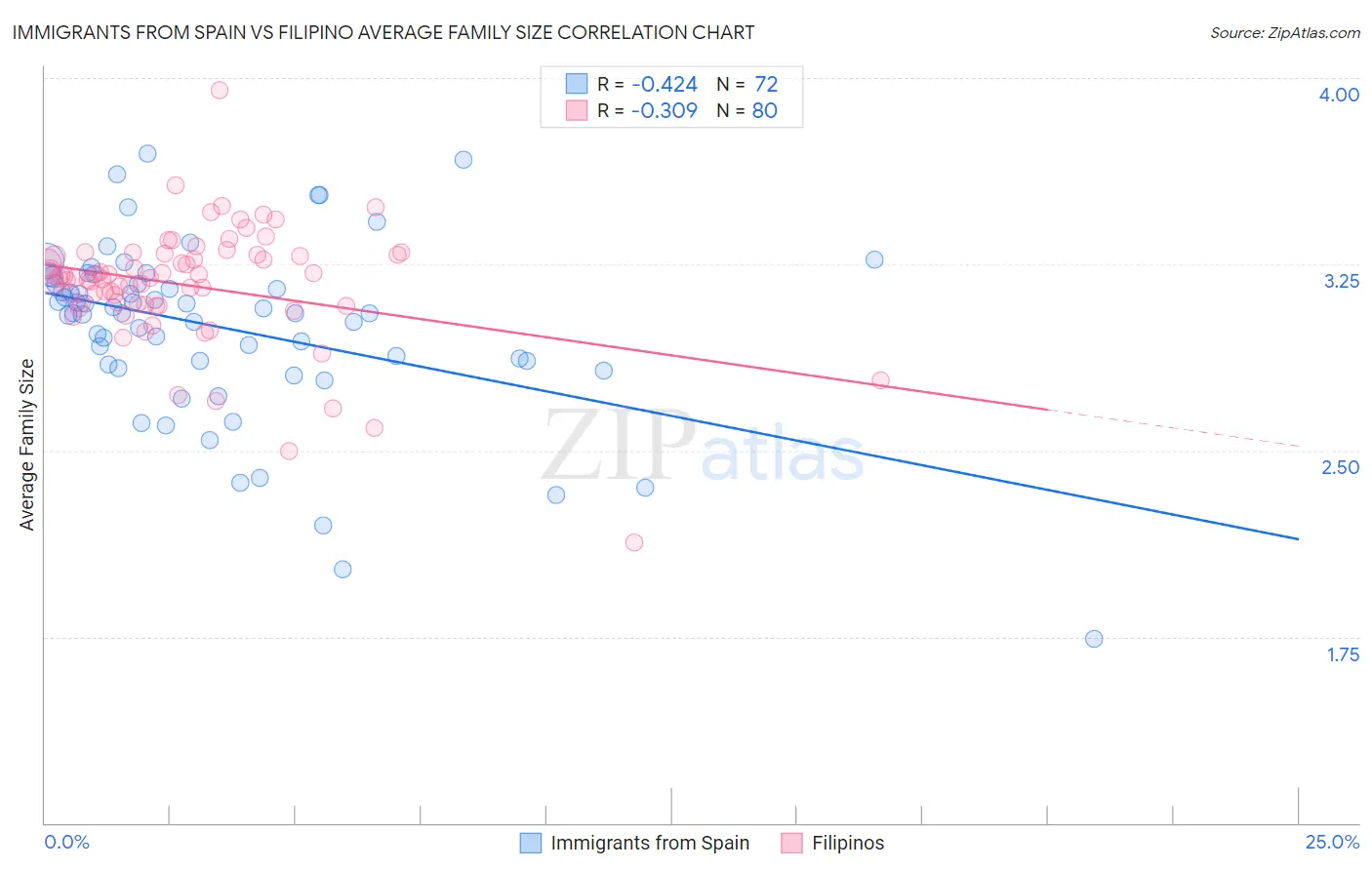Immigrants from Spain vs Filipino Average Family Size