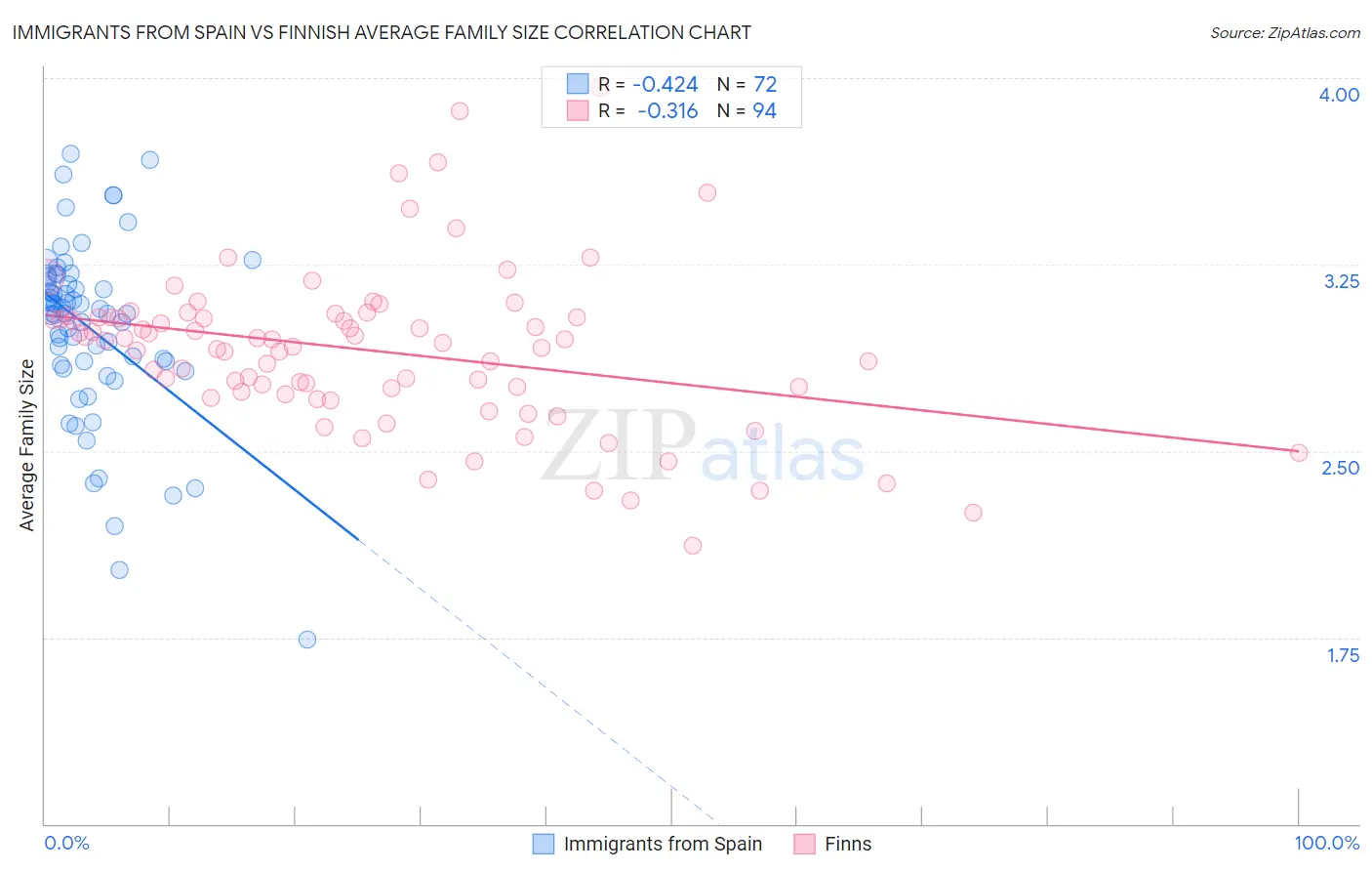 Immigrants from Spain vs Finnish Average Family Size