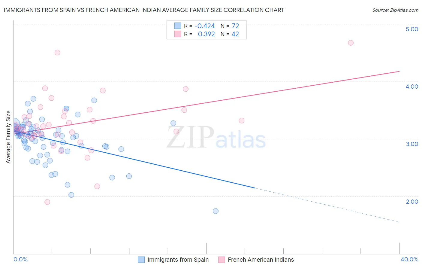 Immigrants from Spain vs French American Indian Average Family Size