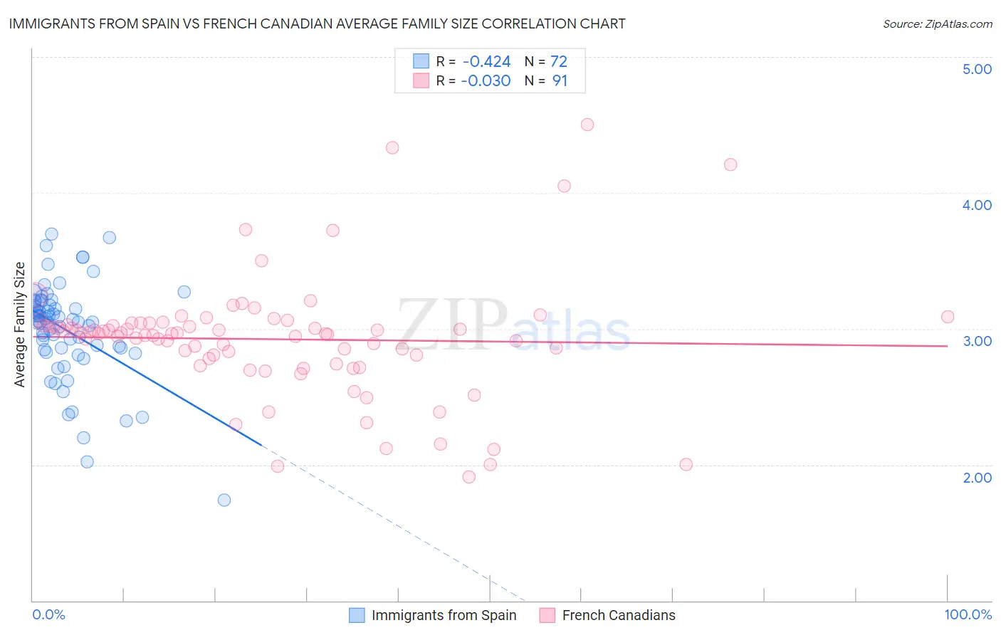 Immigrants from Spain vs French Canadian Average Family Size