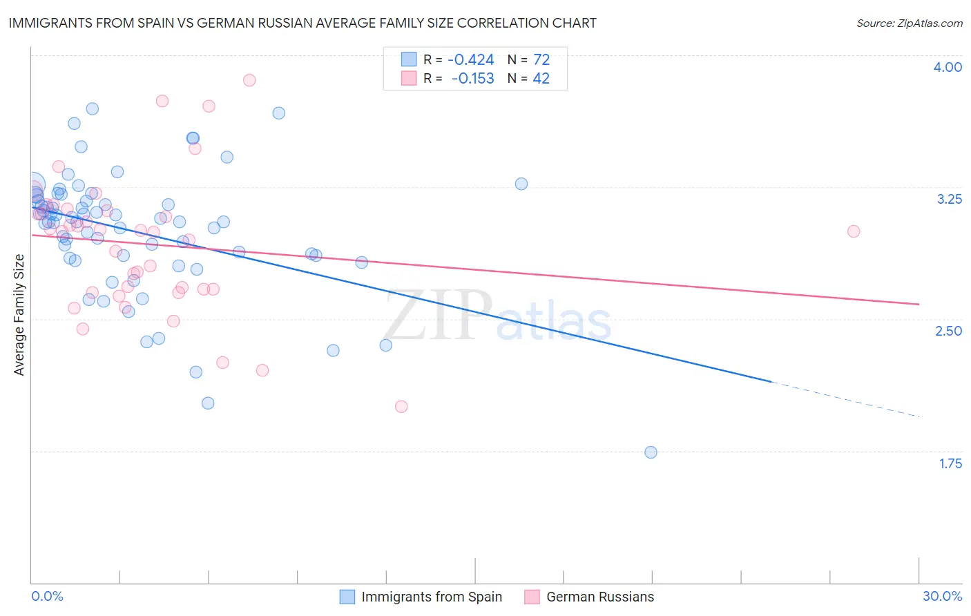 Immigrants from Spain vs German Russian Average Family Size