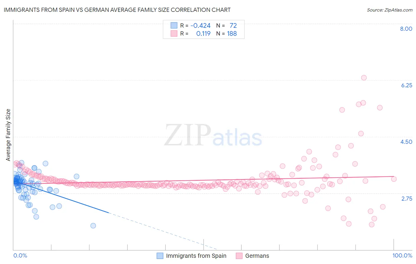 Immigrants from Spain vs German Average Family Size