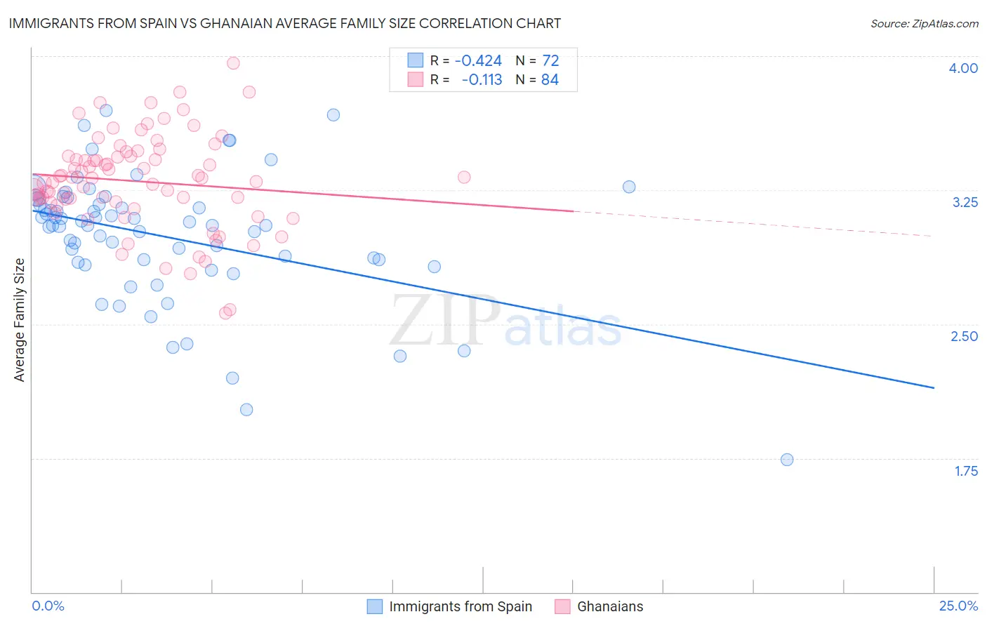 Immigrants from Spain vs Ghanaian Average Family Size