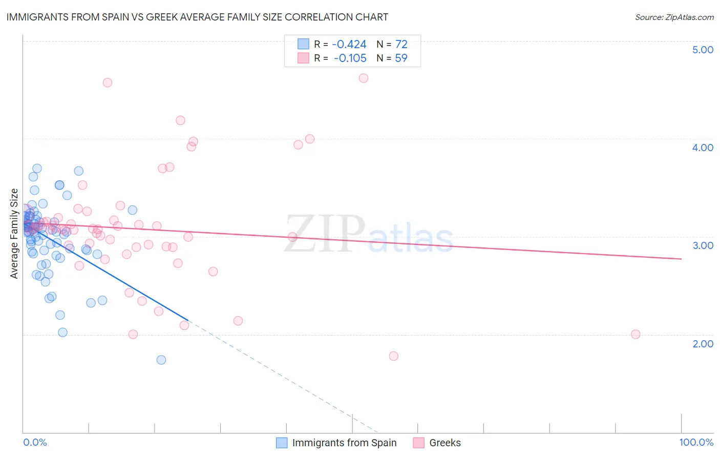 Immigrants from Spain vs Greek Average Family Size