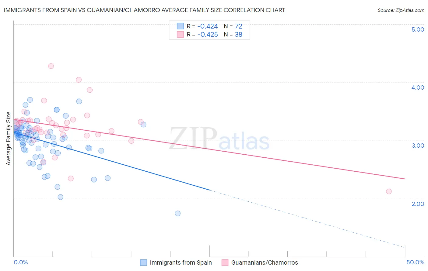 Immigrants from Spain vs Guamanian/Chamorro Average Family Size