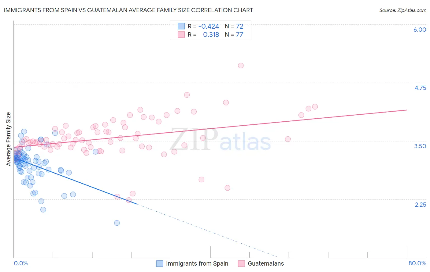 Immigrants from Spain vs Guatemalan Average Family Size