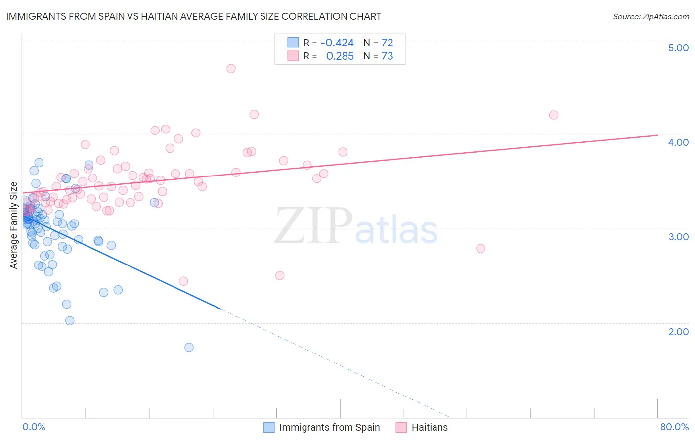 Immigrants from Spain vs Haitian Average Family Size